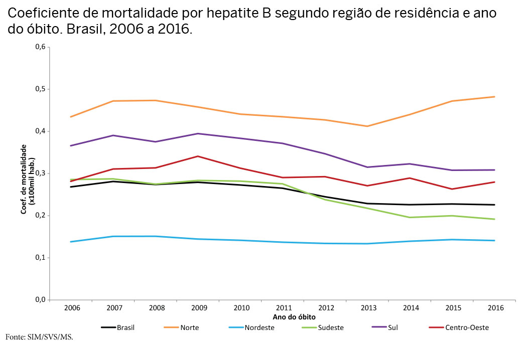 coef mortalidade hep b regiao ano obito 2006 2016