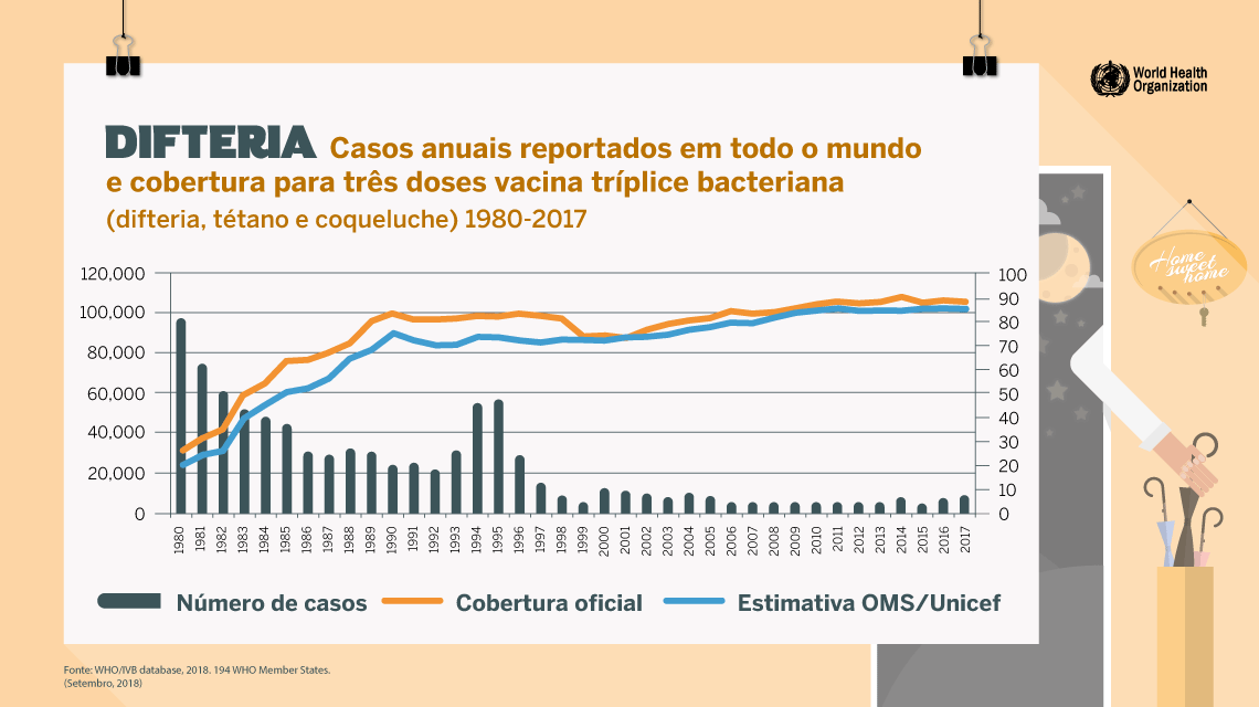 Cobertura vacinal mundial e número de casos reportados de difteria - 1980-2017