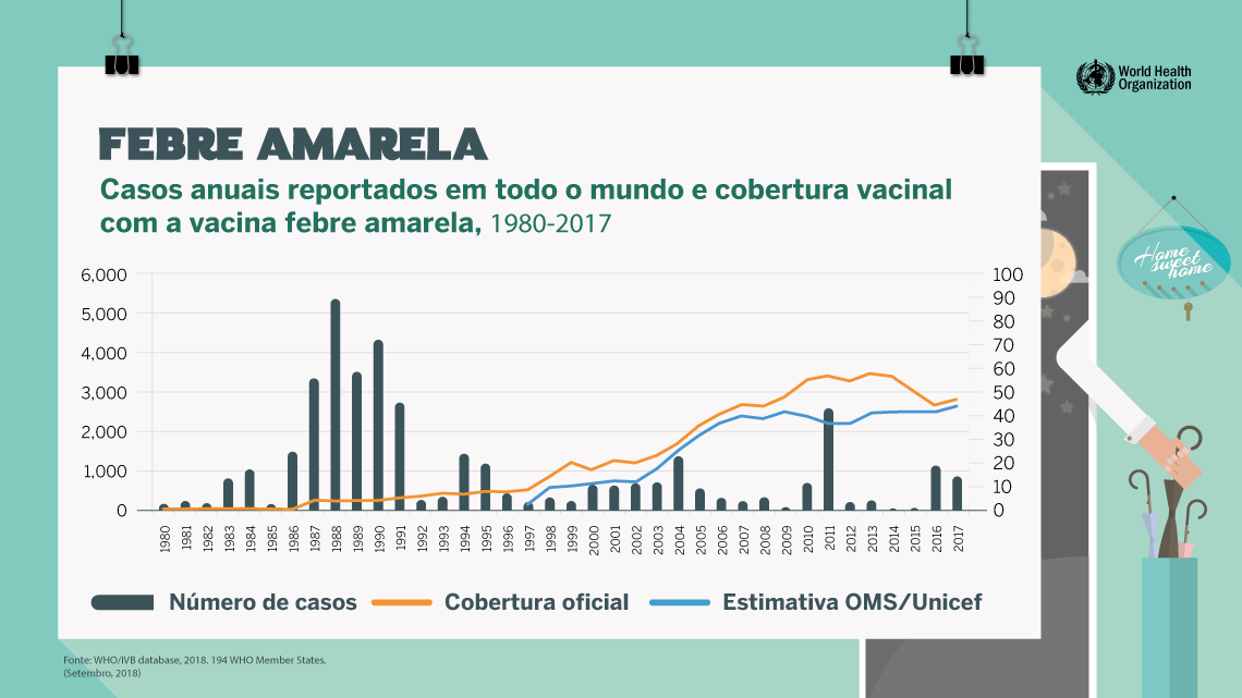 febre amarela global 1980-2017