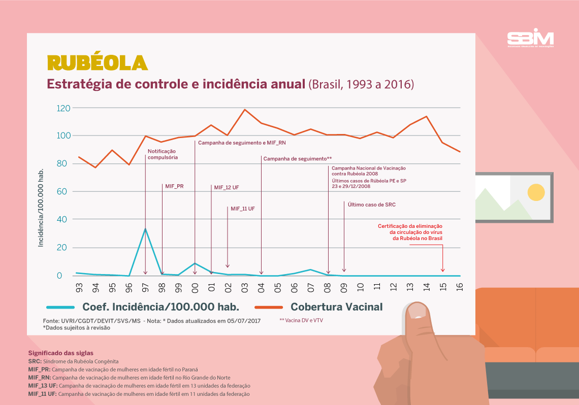 rubeola incid brasil 1993 2016