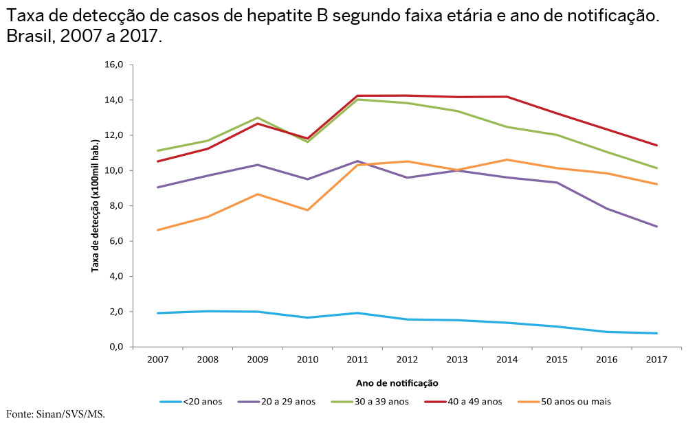 taxa de deteccao hep b idade ano notificacao 2007 2017