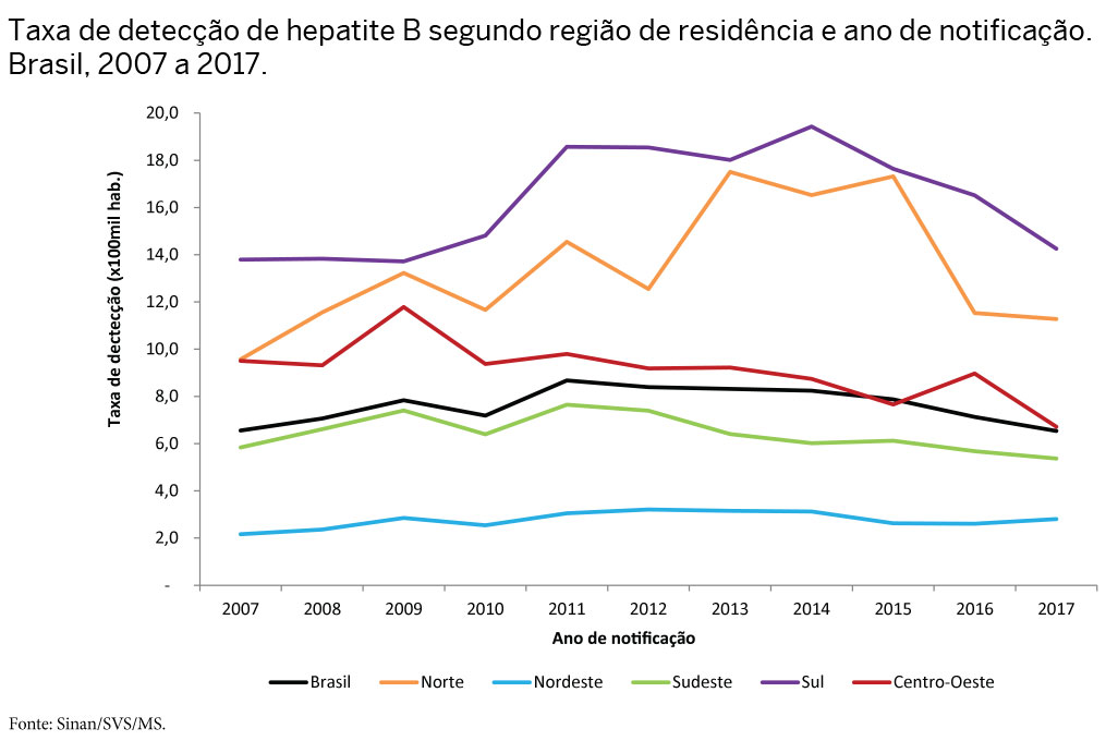 taxa de deteccao hep b regiao ano notificacao 2007 2017