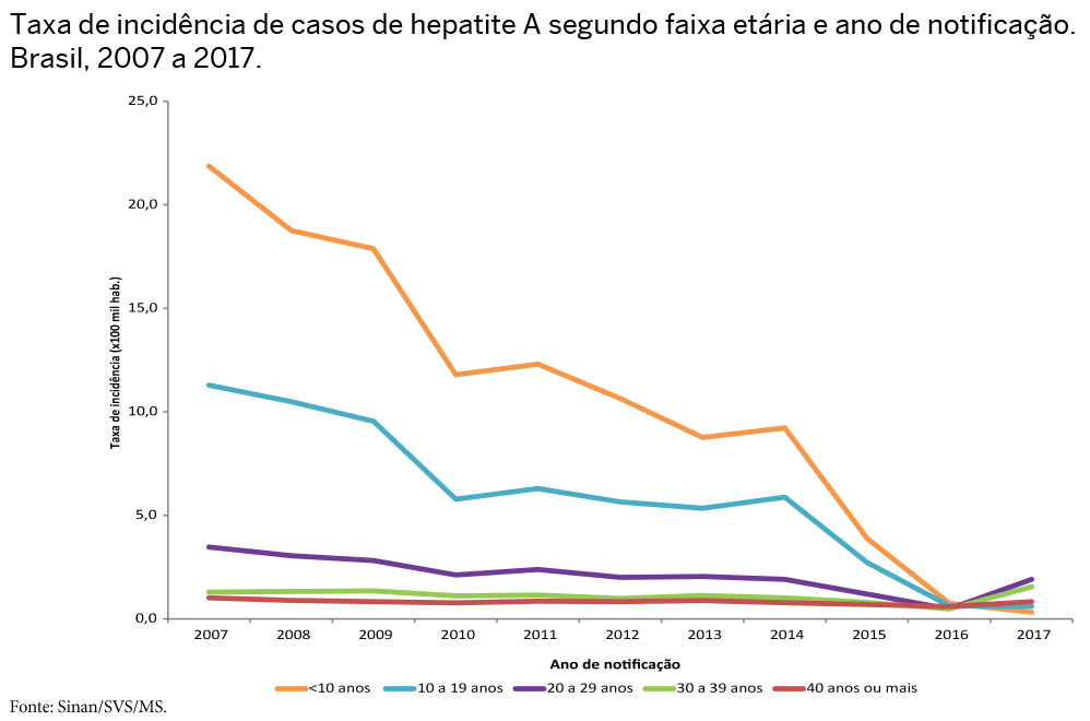 taxa de incidencia hep a idade ano notificacao 2007 2017