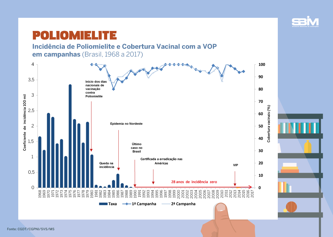 poliomielite: incidência x cobertura no Brasil 1968 - 2017